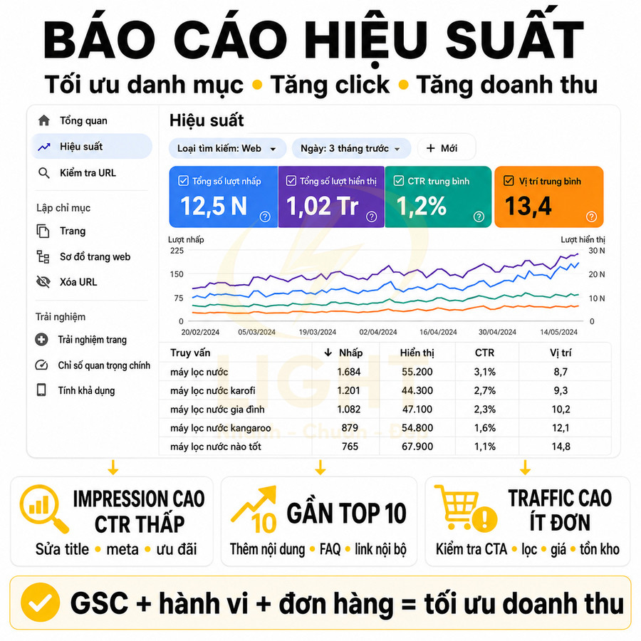 Báo cáo hiệu suất Google Search Console tối ưu danh mục tăng click và doanh thu cho website bán máy lọc nước