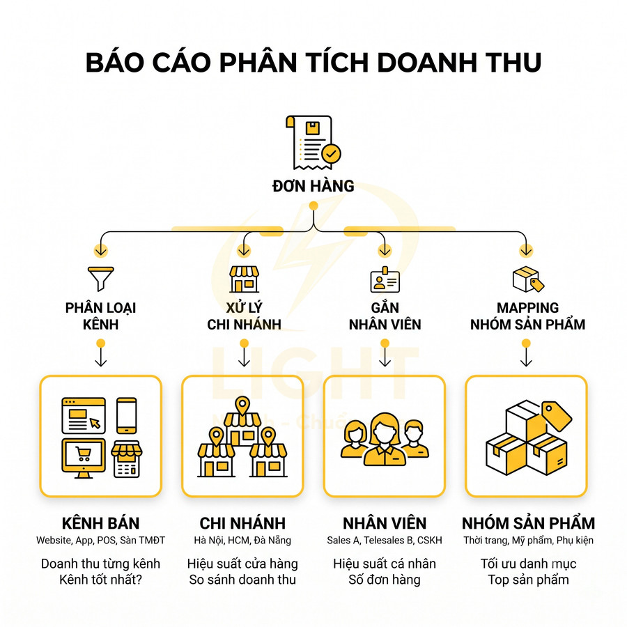 Sơ đồ báo cáo phân tích doanh thu theo đơn hàng, kênh bán, chi nhánh, nhân viên và nhóm sản phẩm