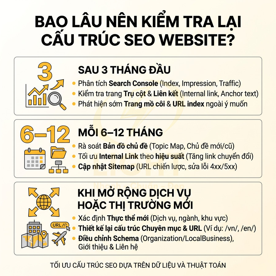 Infographic hướng dẫn tần suất kiểm tra và tối ưu lại cấu trúc SEO website theo giai đoạn thời gian