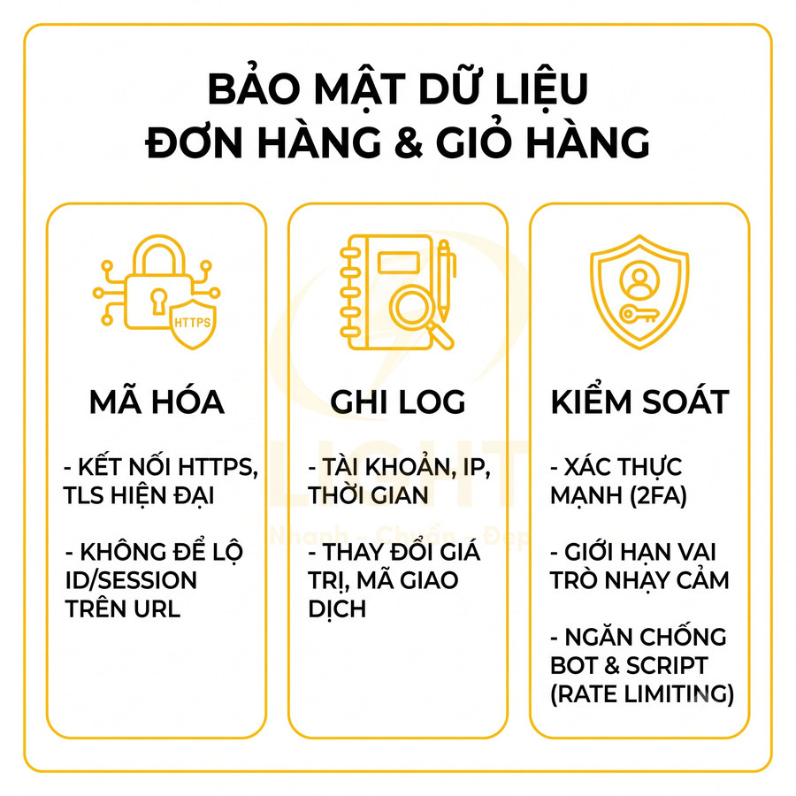 Infographic bảo mật dữ liệu đơn hàng và giỏ hàng với mã hóa, ghi log và kiểm soát truy cập