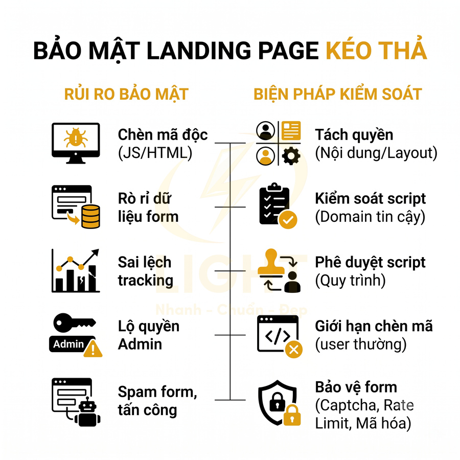 Infographic bảo mật landing page kéo thả, liệt kê rủi ro bảo mật và biện pháp kiểm soát form, script, quyền admin