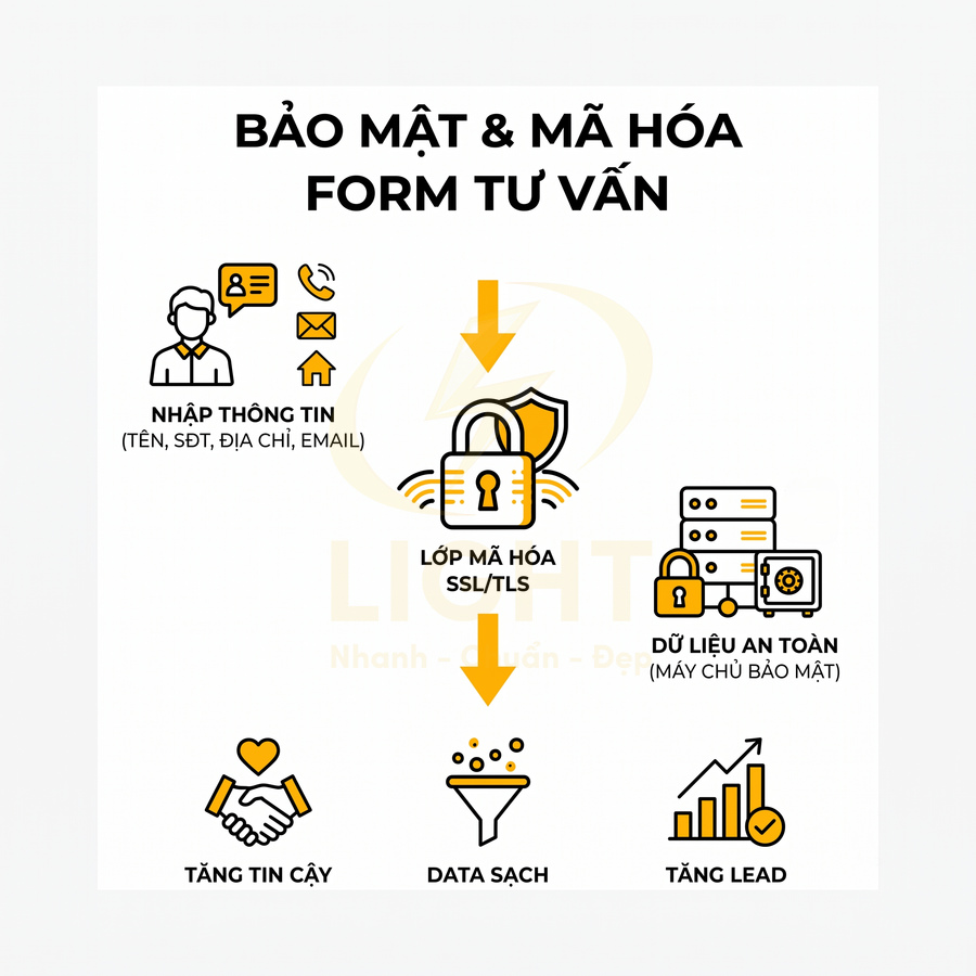 Quy trình bảo mật và mã hóa form tư vấn bằng SSL TLS giúp dữ liệu an toàn, tăng tin cậy và tối ưu lead