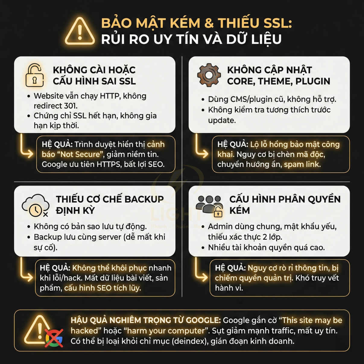 Infographic cảnh báo rủi ro bảo mật website khi thiếu SSL, không backup, không cập nhật và phân quyền kém