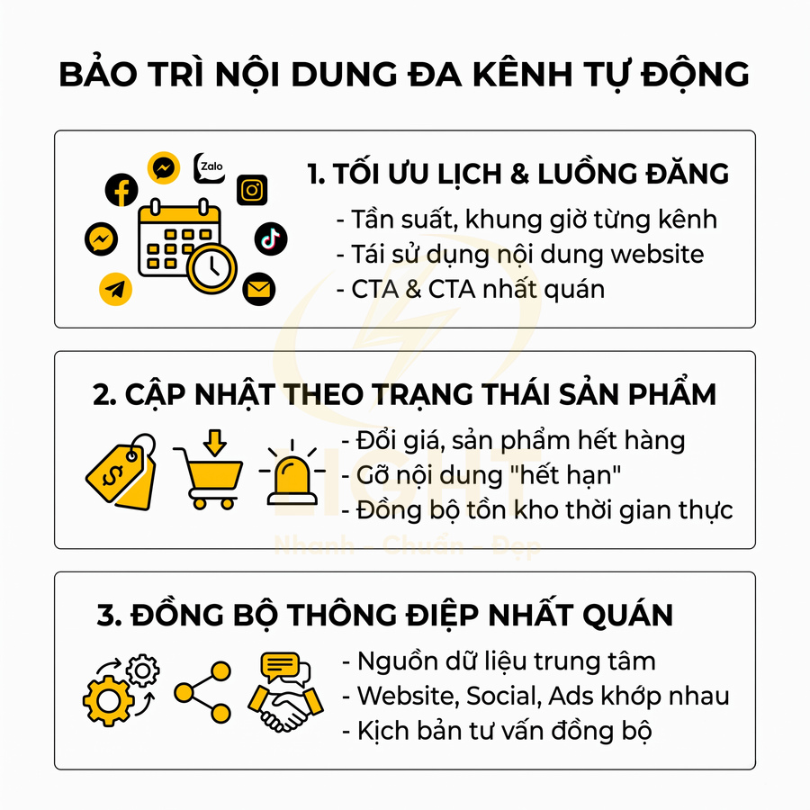 Infographic bảo trì nội dung đa kênh tự động với tối ưu lịch đăng, cập nhật trạng thái sản phẩm và đồng bộ thông điệp