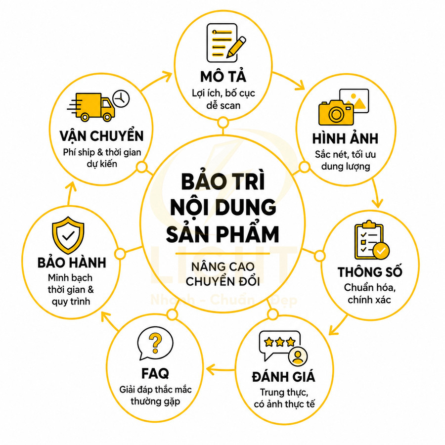 Sơ đồ các yếu tố nội dung sản phẩm gồm mô tả, hình ảnh, thông số, đánh giá, FAQ, bảo hành và vận chuyển