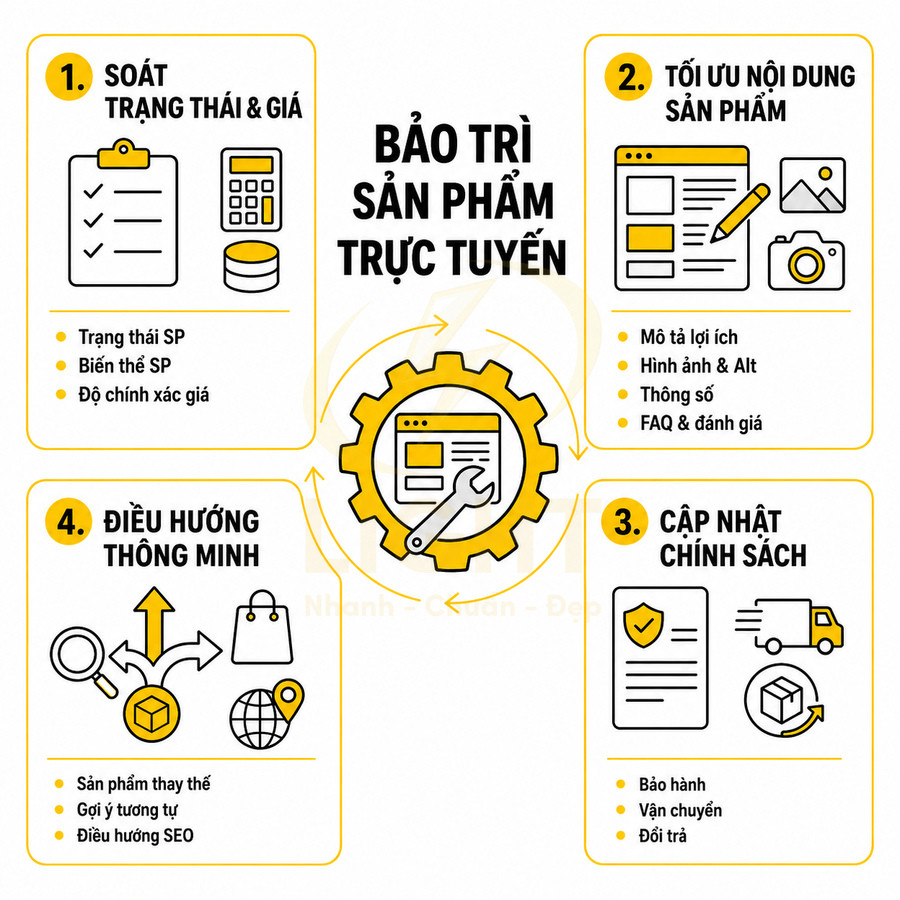 Quy trình bảo trì sản phẩm trực tuyến với các bước soát giá, tối ưu nội dung, cập nhật chính sách và điều hướng thông minh