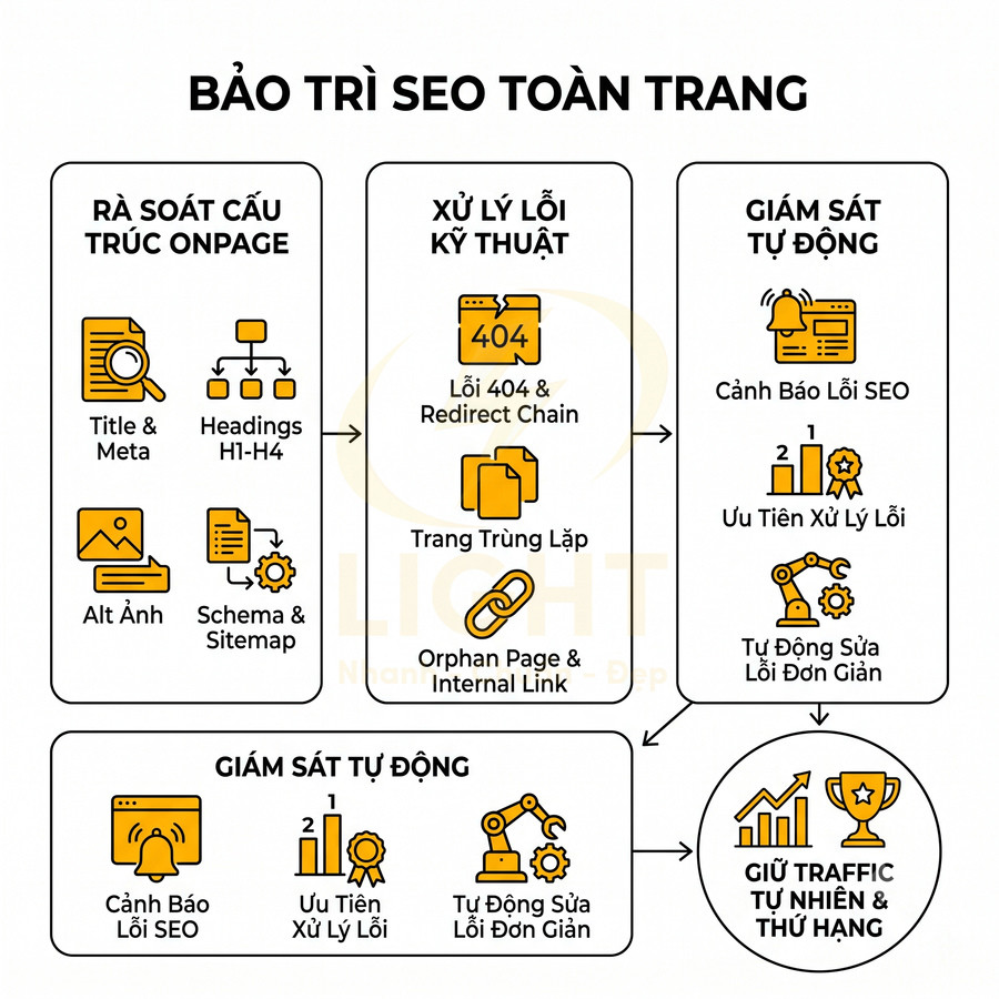 Quy trình dịch vụ bảo trì SEO toàn trang với rà soát onpage, xử lý lỗi kỹ thuật và giám sát tự động