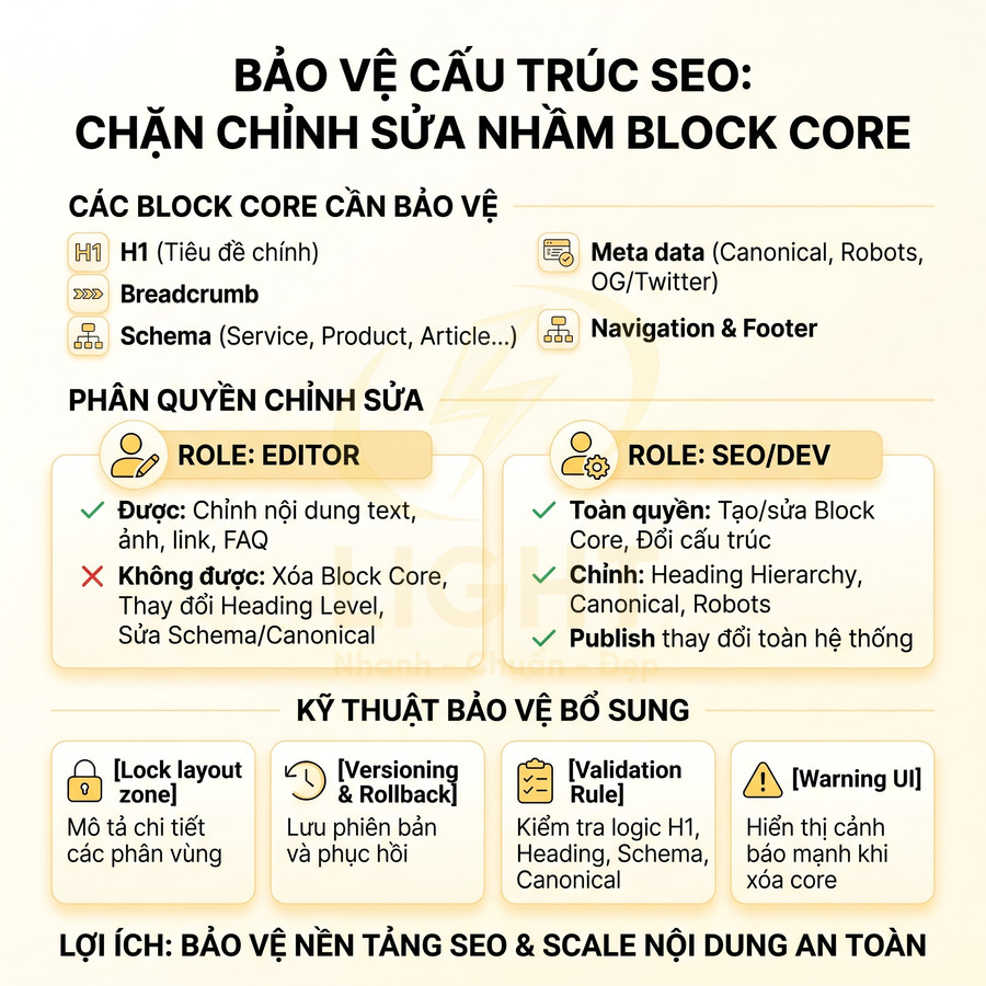 Infographic hướng dẫn bảo vệ cấu trúc SEO, phân quyền chỉnh sửa block core cho Editor và SEO Dev