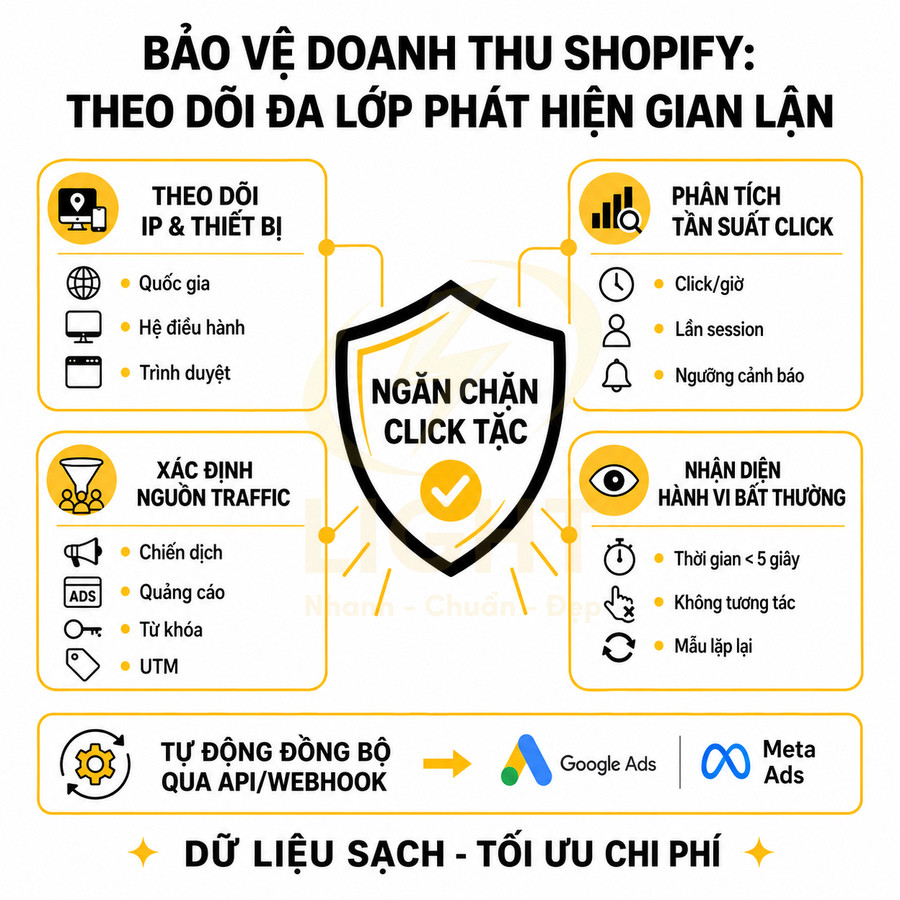 Giải pháp chống click tặc cho quảng cáo Shopify, theo dõi IP thiết bị và đồng bộ dữ liệu với Google Ads, Meta Ads