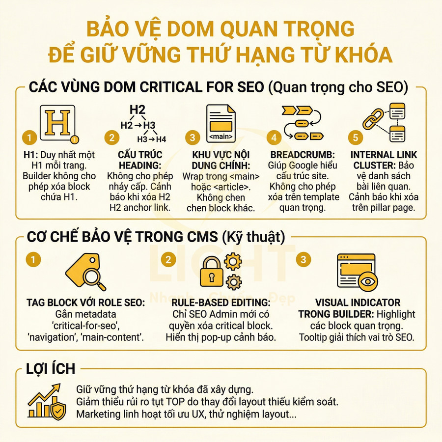 Infographic hướng dẫn bảo vệ DOM quan trọng trong CMS để giữ vững thứ hạng từ khóa SEO