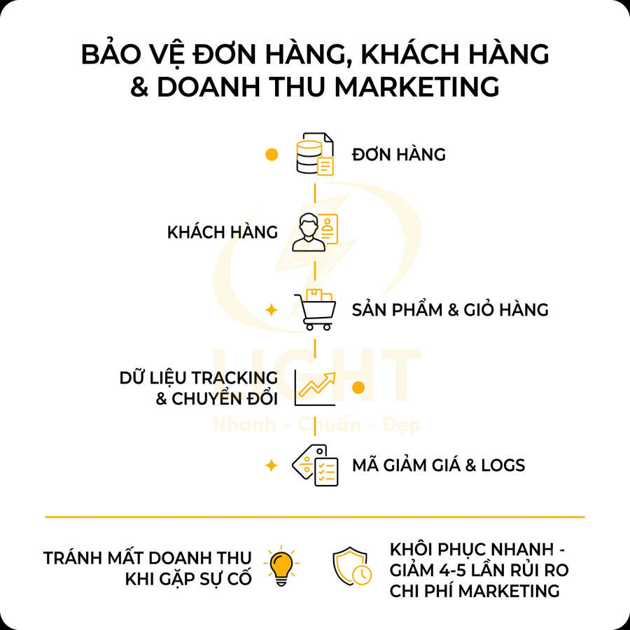 Sơ đồ giải pháp bảo vệ đơn hàng khách hàng dữ liệu marketing và mã giảm giá giúp tránh mất doanh thu
