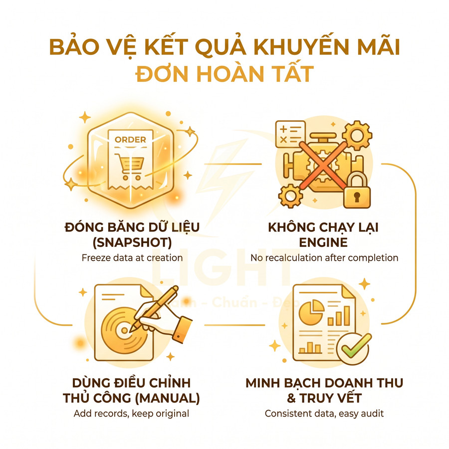 Infographic bảo vệ kết quả khuyến mãi đơn hoàn tất với snapshot dữ liệu, không chạy lại engine, điều chỉnh thủ công, minh bạch doanh thu