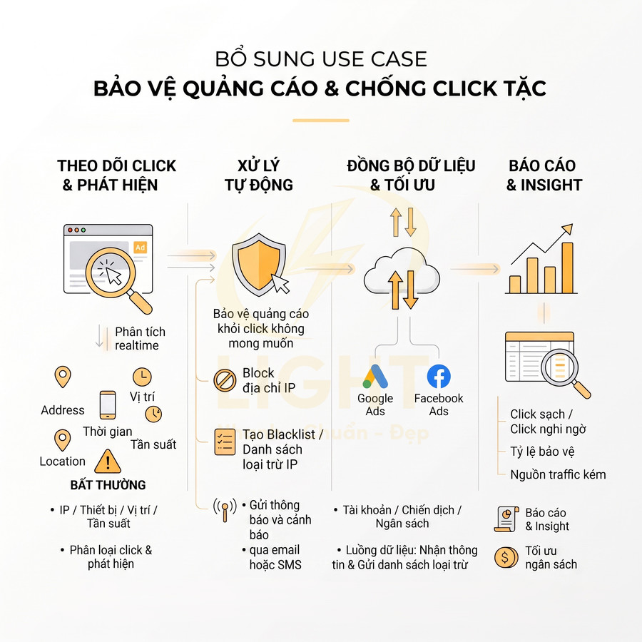 Giải pháp bảo vệ quảng cáo và chống click tặc, theo dõi click, xử lý tự động, đồng bộ Google Ads Facebook Ads, báo cáo tối ưu ngân sách