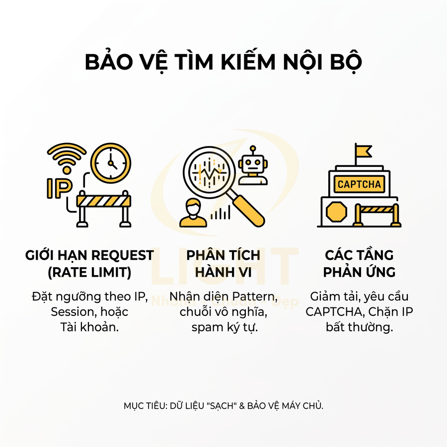 Minh họa giải pháp bảo vệ tìm kiếm nội bộ với giới hạn request, phân tích hành vi và các tầng phản ứng CAPTCHA