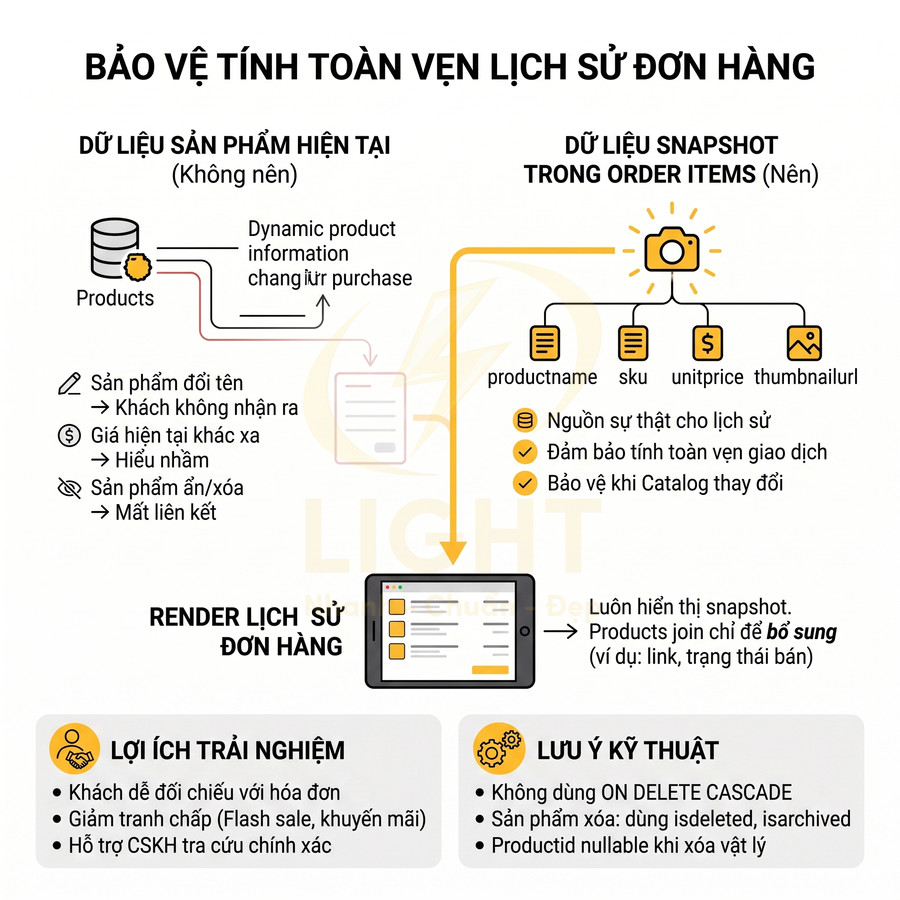 Infographic bảo vệ tính toàn vẹn lịch sử đơn hàng bằng dữ liệu snapshot sản phẩm trong order items
