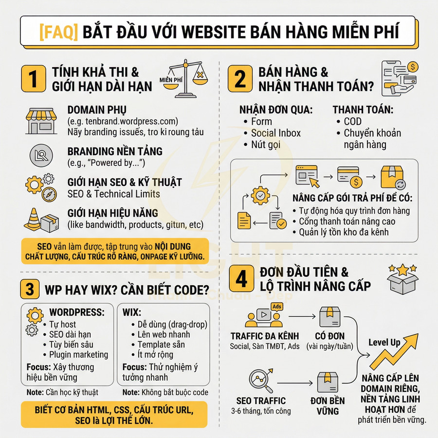 FAQ hướng dẫn bắt đầu tạo website bán hàng miễn phí, so sánh WordPress và Wix, lộ trình nâng cấp SEO