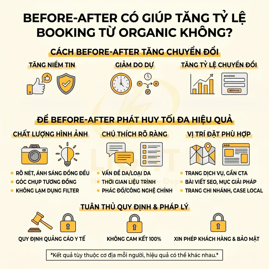 Infographic hướng dẫn dùng hình ảnh before after để tăng tỉ lệ booking từ organic và các lưu ý pháp lý