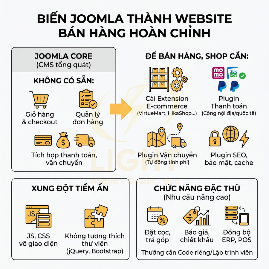 Infographic hướng dẫn biến Joomla thành website bán hàng hoàn chỉnh với extension ecommerce và plugin thanh toán, vận chuyển, SEO