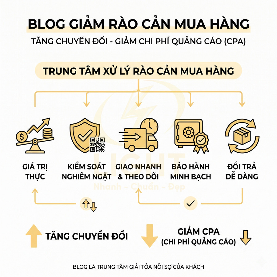 Blog giảm rào cản mua hàng với giá trị thực, giao nhanh, bảo hành minh bạch và đổi trả dễ dàng giúp tăng chuyển đổi