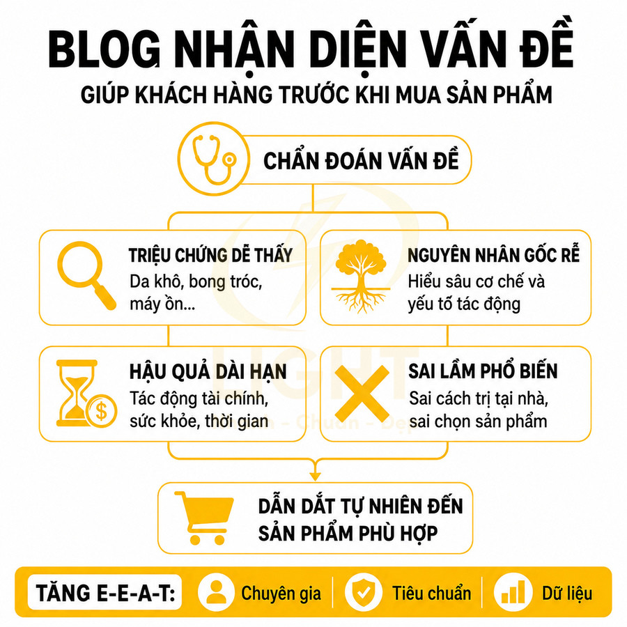 Blog nhận diện vấn đề giúp khách hàng hiểu triệu chứng, nguyên nhân và chọn sản phẩm phù hợp tăng E-E-A-T