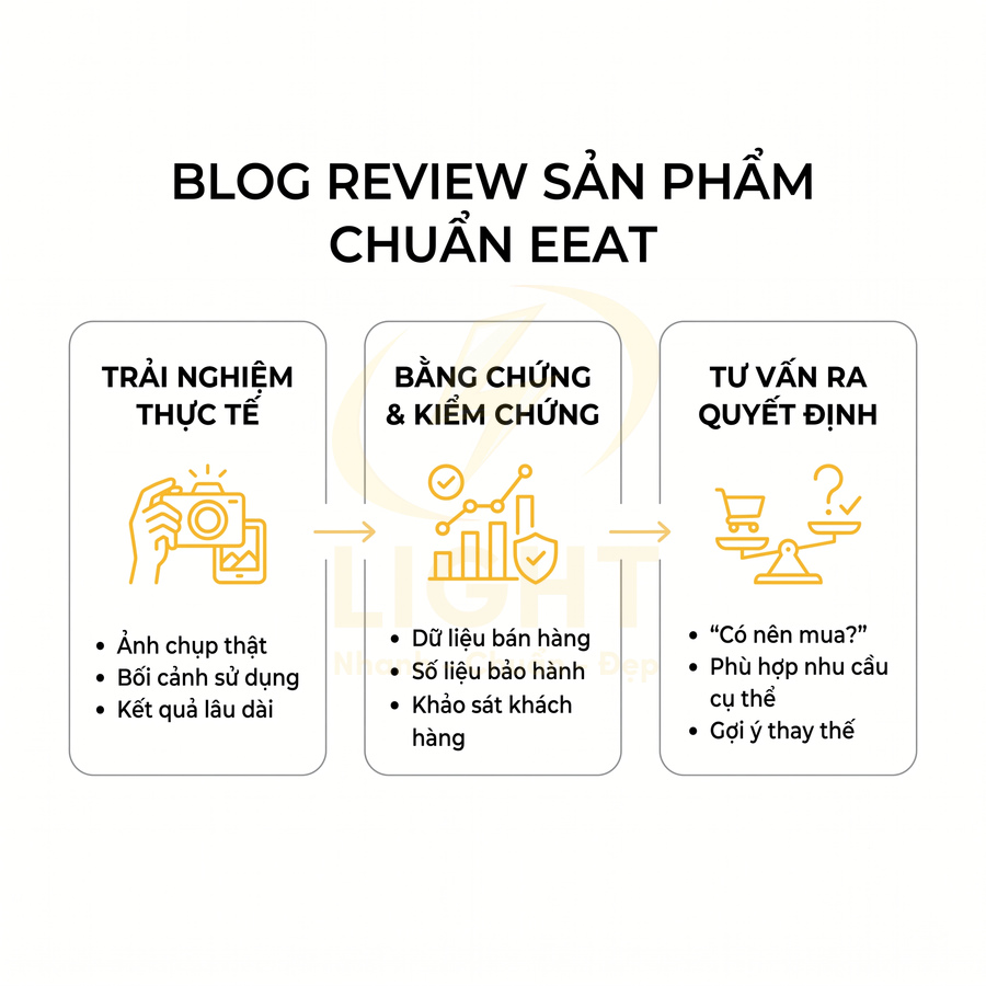 Quy trình viết blog review sản phẩm chuẩn EEAT với trải nghiệm thực tế, bằng chứng kiểm chứng và tư vấn mua hàng