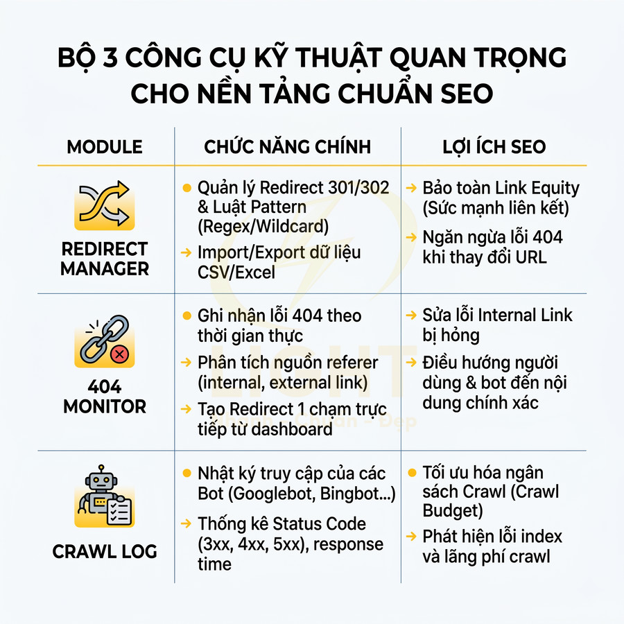 Bộ 3 công cụ kỹ thuật SEO gồm Redirect Manager, 404 Monitor và Crawl Log với chức năng và lợi ích SEO chi tiết