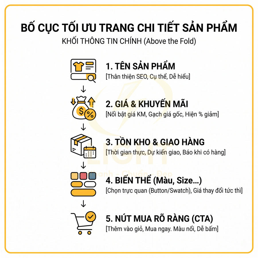 Bố cục tối ưu trang chi tiết sản phẩm với 5 phần: tên, giá khuyến mãi, tồn kho giao hàng, biến thể, nút mua CTA