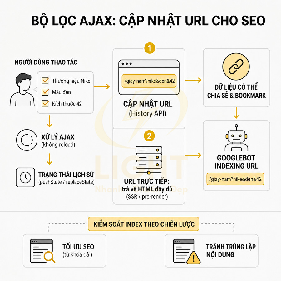 Sơ đồ quy trình bộ lọc AJAX cập nhật URL thân thiện SEO cho Googlebot và người dùng