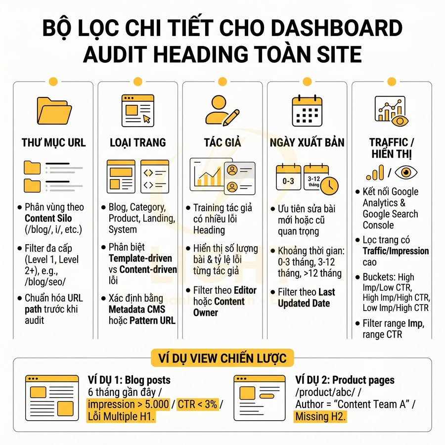 Infographic bộ lọc chi tiết cho dashboard audit heading toàn site trong SEO với các tiêu chí URL, loại trang, tác giả, ngày xuất bản, traffic