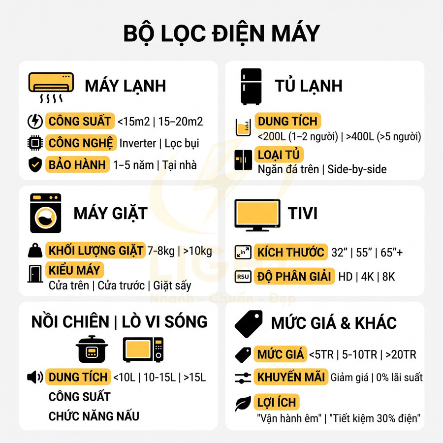 Bộ lọc chọn mua điện máy cho máy lạnh, tủ lạnh, máy giặt, tivi, nồi chiên lò vi sóng theo công suất và dung tích