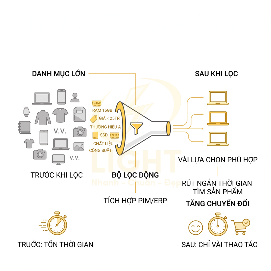 Minh họa bộ lọc động sản phẩm thương mại điện tử giúp chọn laptop phù hợp và rút ngắn thời gian tìm kiếm