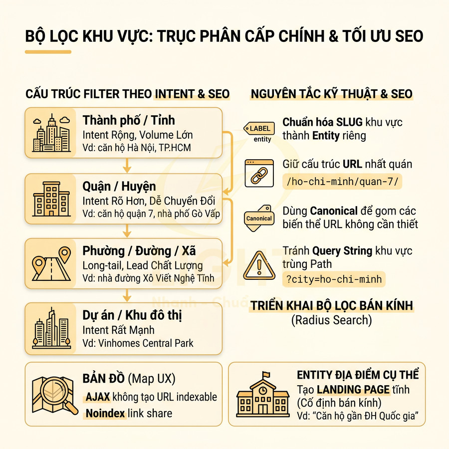 Infographic bộ lọc khu vực theo cấp thành phố quận phường dự án và bản đồ để tối ưu cấu trúc URL SEO