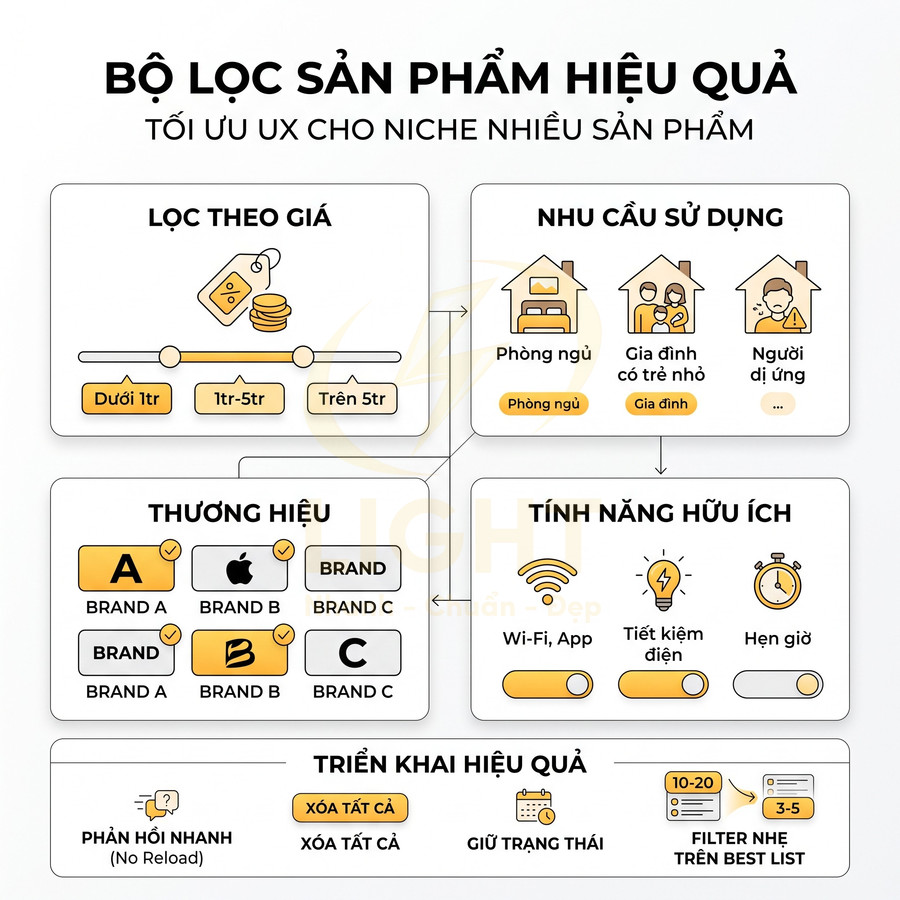 Bộ lọc sản phẩm hiệu quả với các tiêu chí giá, nhu cầu sử dụng, thương hiệu, tính năng và cách triển khai trên website