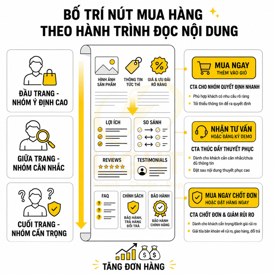 Infographic bố trí nút mua hàng trên trang web theo hành trình đọc nội dung để tăng đơn hàng