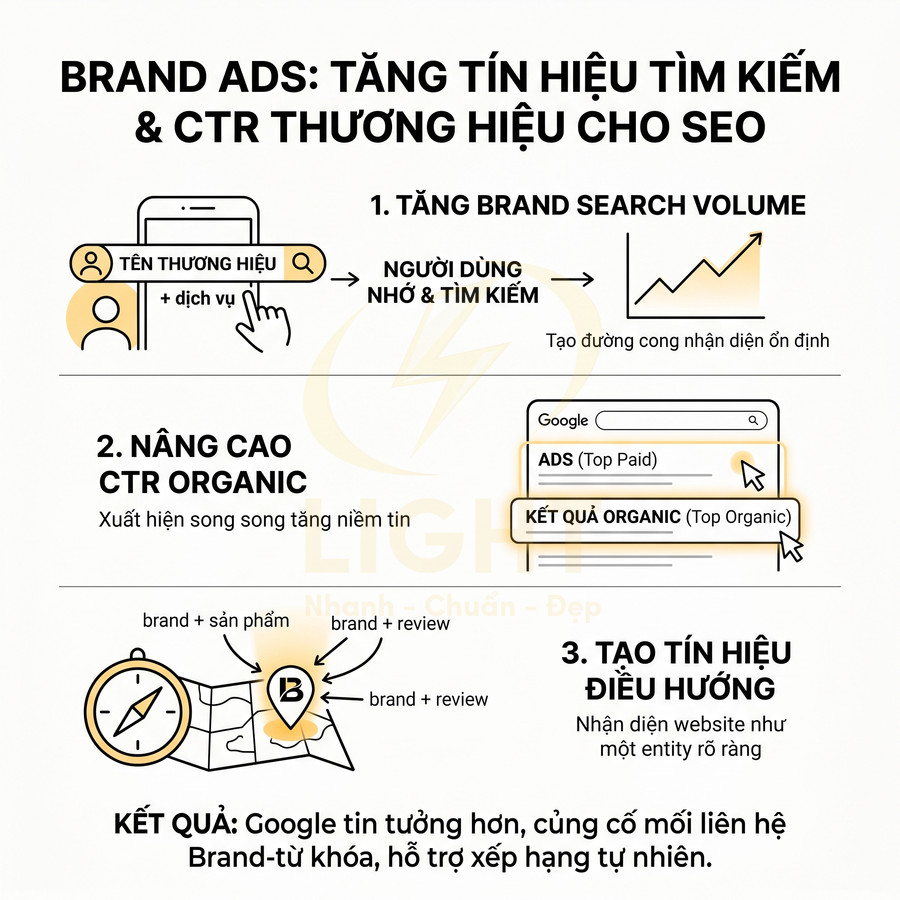 Infographic Brand Ads tăng tín hiệu tìm kiếm và CTR thương hiệu hỗ trợ SEO, giải thích lợi ích cho website