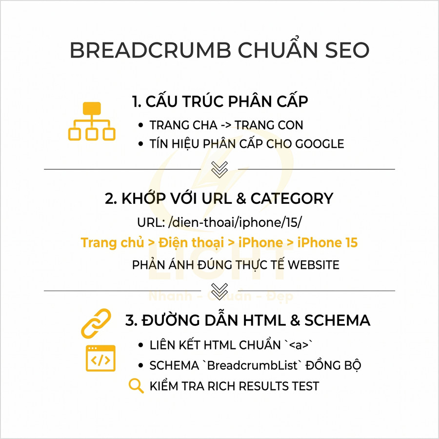 Hướng dẫn tối ưu breadcrumb chuẩn SEO với cấu trúc phân cấp, khớp URL category và thiết lập HTML Schema