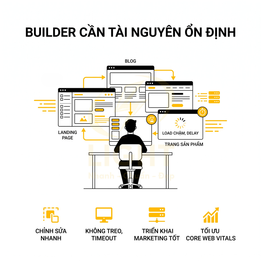 Minh họa builder website cần tài nguyên ổn định để chỉnh sửa nhanh, không treo, tối ưu landing page, blog và trang sản phẩm