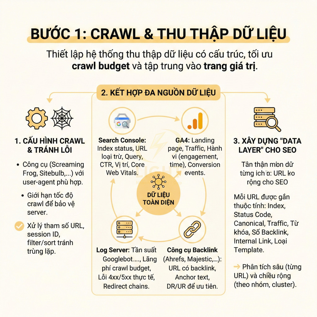 Infographic quy trình crawl và thu thập dữ liệu SEO với Search Console, GA4, log server và công cụ backlink
