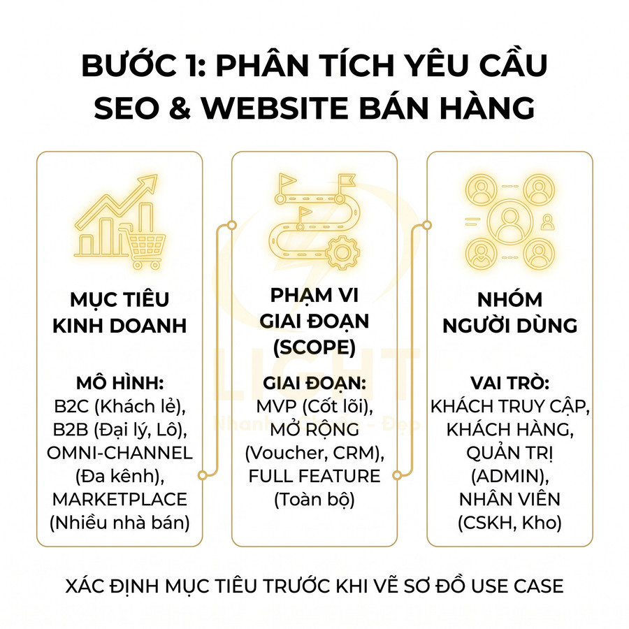 Hướng dẫn phân tích yêu cầu SEO và website bán hàng với mục tiêu kinh doanh, phạm vi giai đoạn và nhóm người dùng