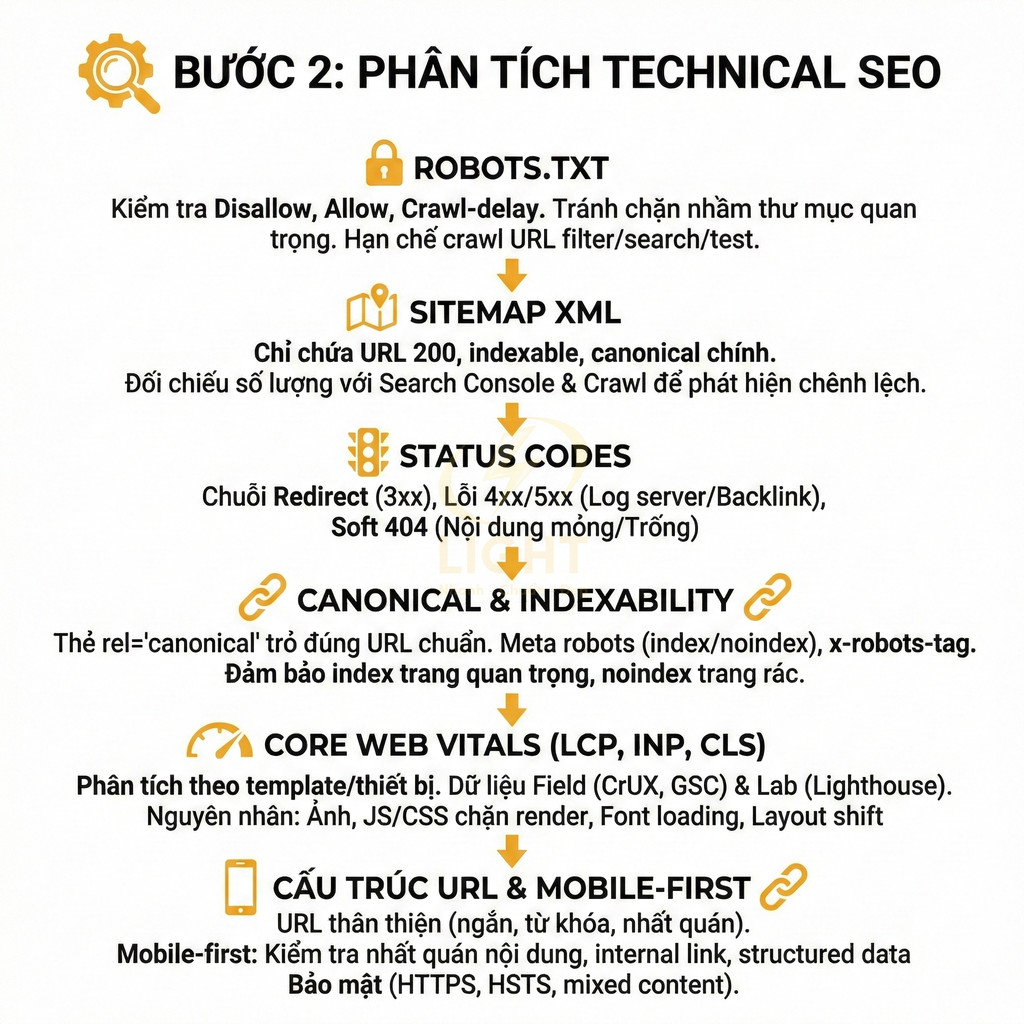 Checklist phân tích technical SEO với robots.txt sitemap XML status codes canonical core web vitals và cấu trúc URL mobile first
