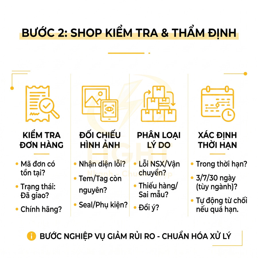 Quy trình shop kiểm tra và thẩm định đơn hàng đổi trả với các bước kiểm tra, đối chiếu, phân loại lý do, xác định thời hạn
