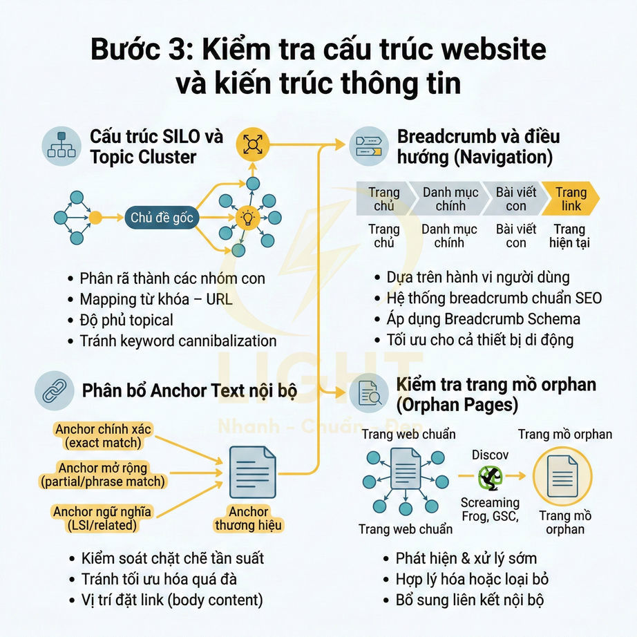 Sơ đồ hướng dẫn kiểm tra cấu trúc website, kiến trúc thông tin, breadcrumb, anchor text và trang mồ côi trong SEO