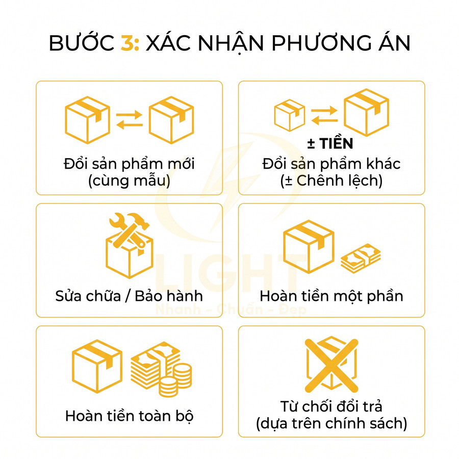 Các phương án xử lý sản phẩm lỗi gồm đổi mới, đổi mẫu khác, sửa bảo hành, hoàn tiền, hoặc từ chối đổi trả