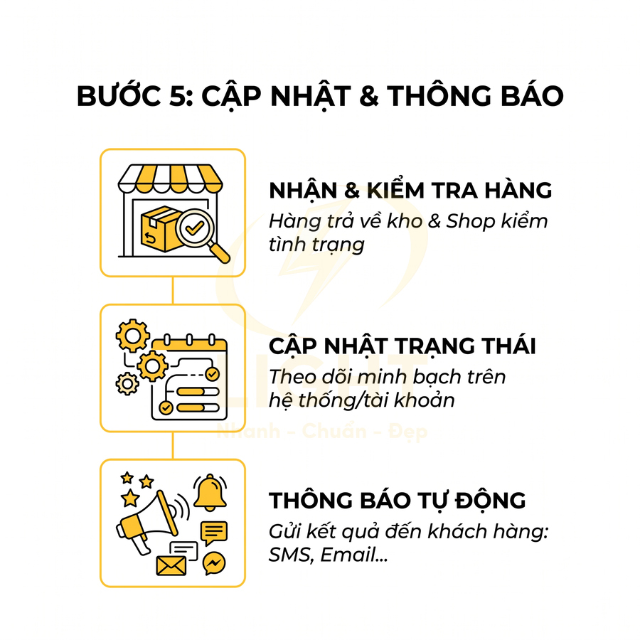 Quy trình bước 5 xử lý đơn hàng hoàn: nhận và kiểm tra hàng, cập nhật trạng thái, thông báo tự động cho khách hàng