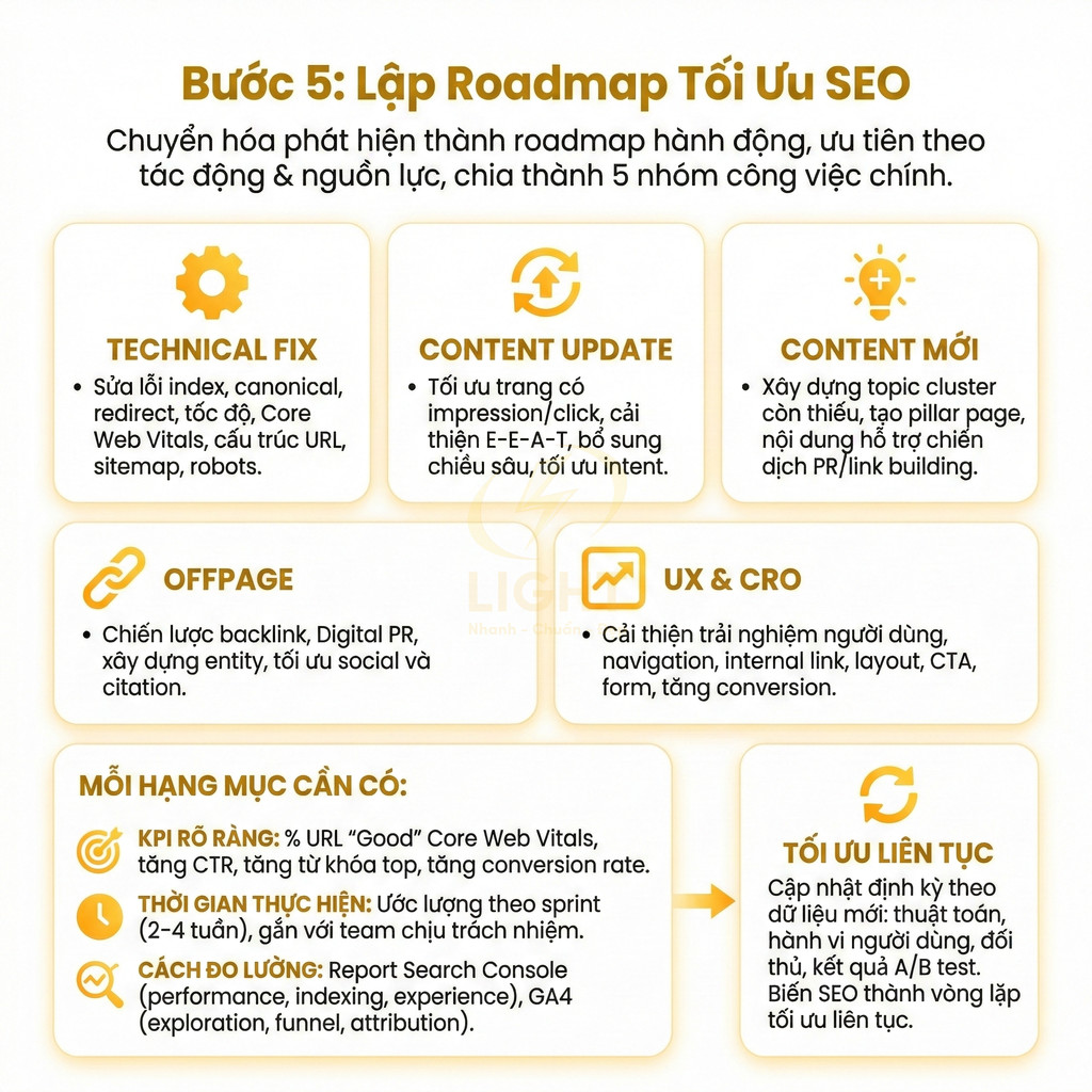 Infographic bước 5 lập roadmap tối ưu SEO với 5 nhóm việc: technical fix, content update, content mới, offpage, UX CRO