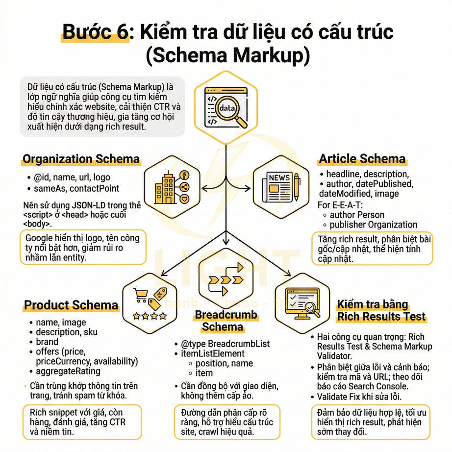 Hướng dẫn kiểm tra dữ liệu có cấu trúc Schema Markup với Organization, Article, Product và Breadcrumb Schema