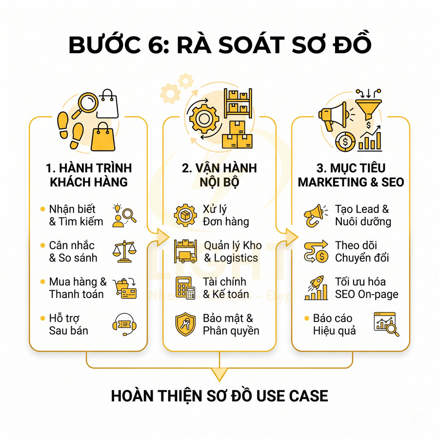 Sơ đồ bước 6 rà soát use case gồm hành trình khách hàng, vận hành nội bộ và mục tiêu marketing SEO