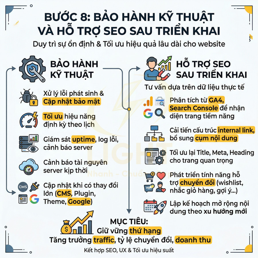 Infographic quy trình bảo hành kỹ thuật và hỗ trợ SEO sau triển khai website, tối ưu hiệu suất và tăng trưởng traffic, doanh thu