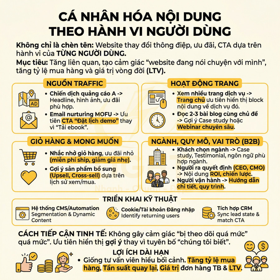 Infographic cá nhân hóa nội dung website theo hành vi người dùng với các bước tối ưu trải nghiệm và tăng tỷ lệ mua hàng
