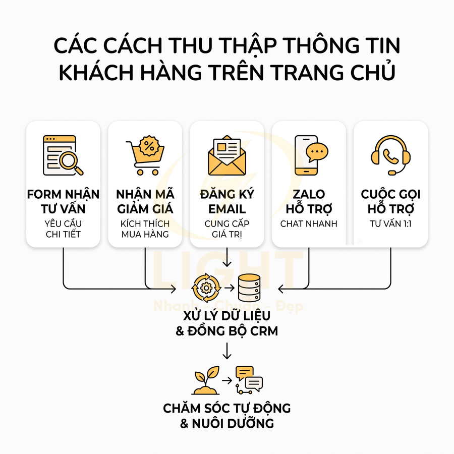 Các cách thu thập thông tin khách hàng trên trang chủ và quy trình xử lý dữ liệu CRM